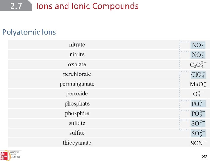 2. 7 Ions and Ionic Compounds Polyatomic Ions 82 
