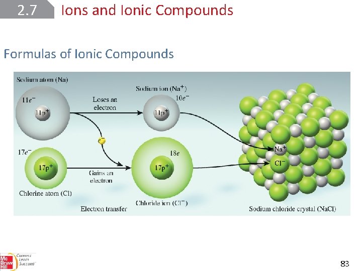 2. 7 Ions and Ionic Compounds Formulas of Ionic Compounds 83 