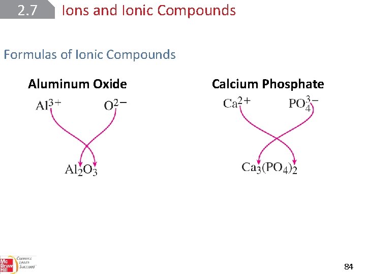 2. 7 Ions and Ionic Compounds Formulas of Ionic Compounds Aluminum Oxide Calcium Phosphate
