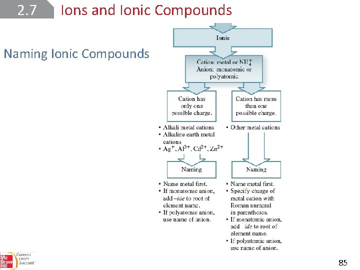 2. 7 Ions and Ionic Compounds Naming Ionic Compounds 85 