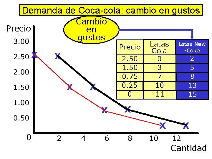 Demanda de Coca-cola: cambio en gustos Cambio en gustos Precio X X 2. 50