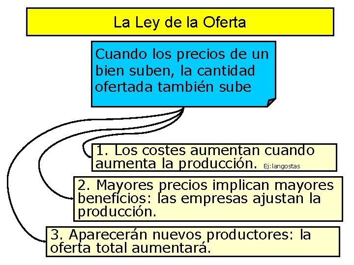 La Ley de la Oferta Cuando los precios de un bien suben, la cantidad