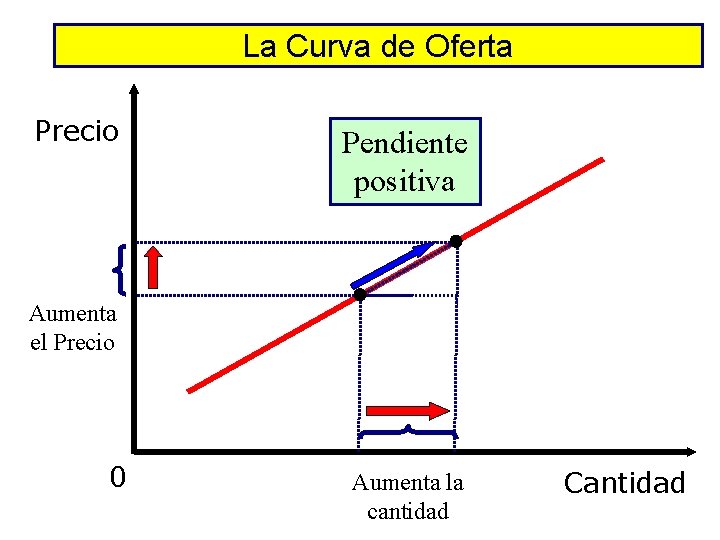 La Curva de Oferta Precio Pendiente positiva Aumenta el Precio 0 Aumenta la cantidad