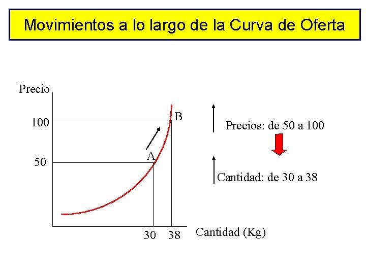 Movimientos a lo largo de la Curva de Oferta Precio B 100 50 Precios: