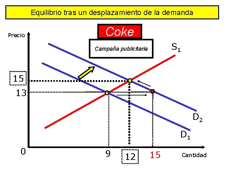 Equilibrio tras un desplazamiento de la demanda Precio Coke S 1 Campaña publicitaria 15