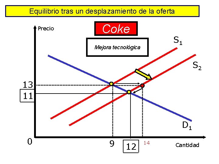 Equilibrio tras un desplazamiento de la oferta Precio Coke S 1 Mejora tecnológica S