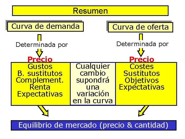 Resumen Curva de demanda Curva de oferta Determinada por Precio Gustos B. sustitutos Complement.