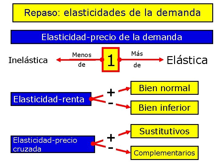 Repaso: elasticidades de la demanda Elasticidad-precio de la demanda Inelástica Menos de Elasticidad-renta Elasticidad-precio