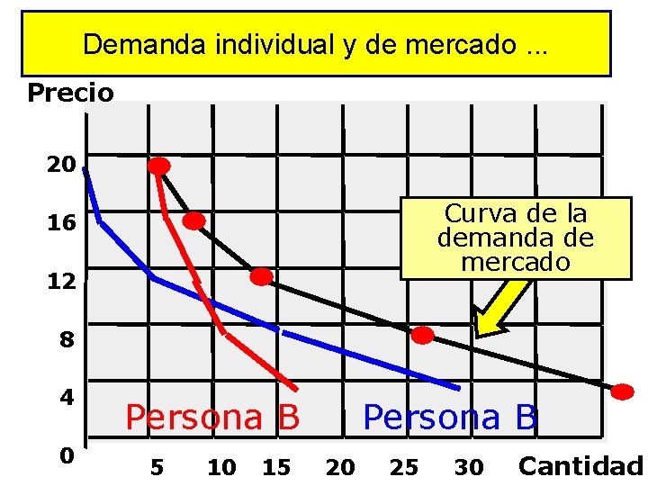 Demanda individual y de mercado. . . Precio 20 Curva de la demanda de