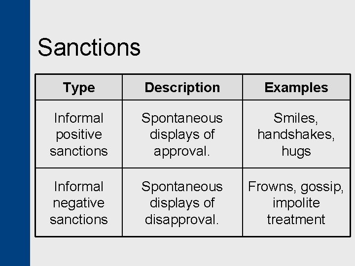 Sanctions Type Description Examples Informal positive sanctions Spontaneous displays of approval. Smiles, handshakes, hugs