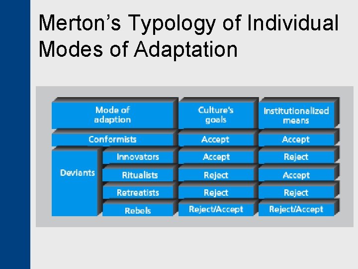 Merton’s Typology of Individual Modes of Adaptation 
