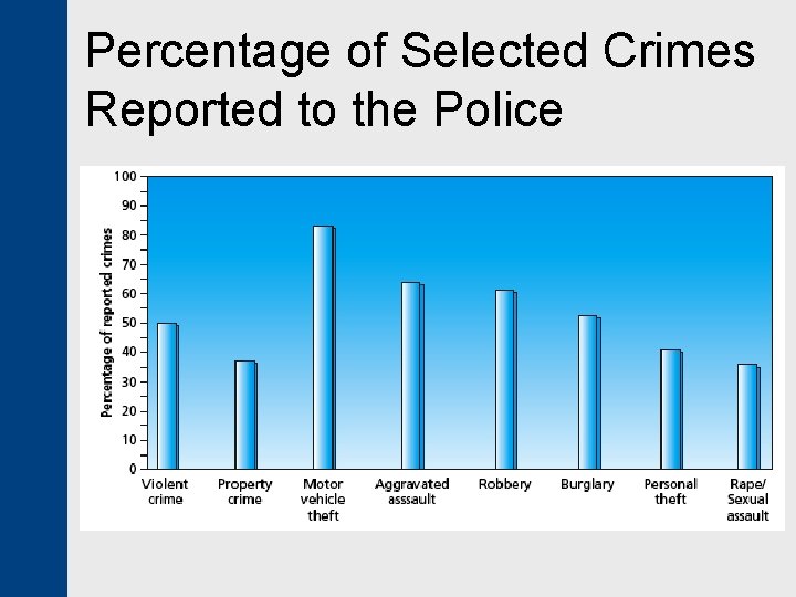 Percentage of Selected Crimes Reported to the Police 