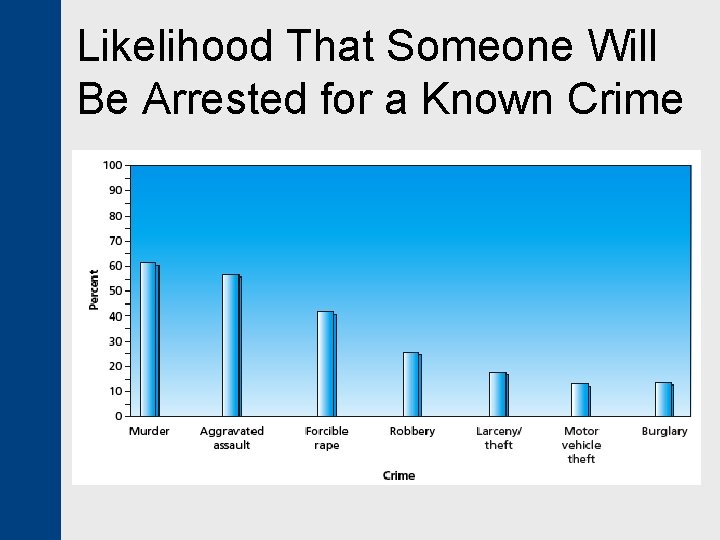 Likelihood That Someone Will Be Arrested for a Known Crime 