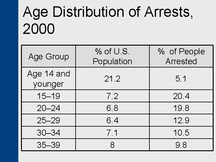 Age Distribution of Arrests, 2000 Age Group Age 14 and younger 15– 19 20–