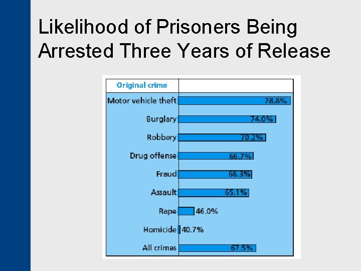 Likelihood of Prisoners Being Arrested Three Years of Release 