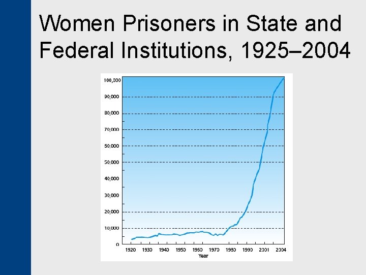 Women Prisoners in State and Federal Institutions, 1925– 2004 