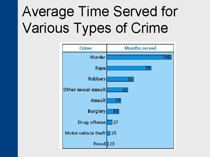Average Time Served for Various Types of Crime 