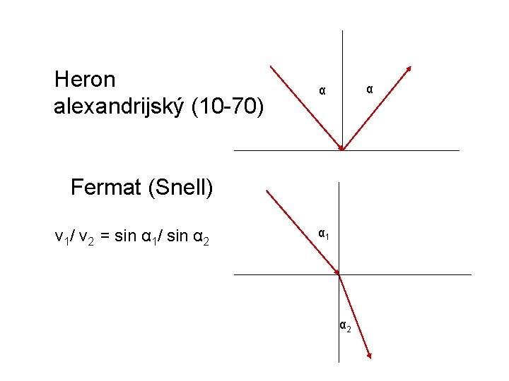 Heron alexandrijský (10 -70) α α Fermat (Snell) v 1/ v 2 = sin