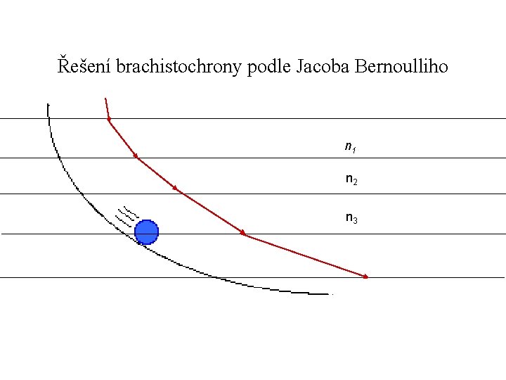 Řešení brachistochrony podle Jacoba Bernoulliho n 1 n 2 n 3 