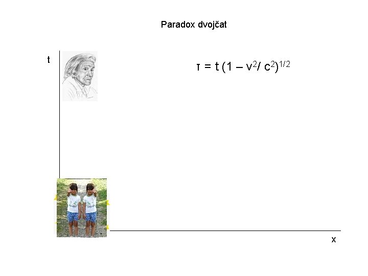 Paradox dvojčat t τ = t (1 – v 2/ c 2)1/2 x 