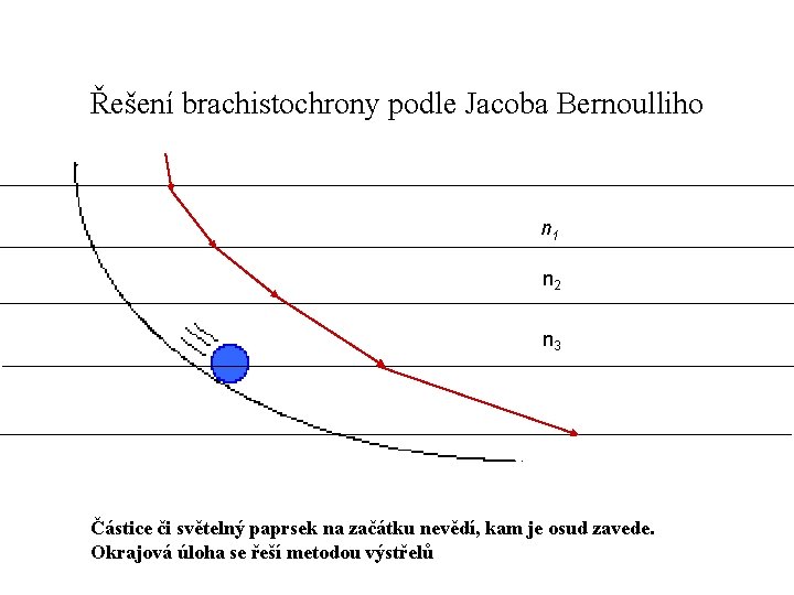 Řešení brachistochrony podle Jacoba Bernoulliho n 1 n 2 n 3 Částice či světelný