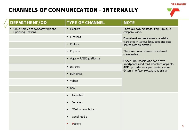 CHANNELS OF COMMUNICATION - INTERNALLY DEPARTMENT/OD TYPE OF CHANNEL NOTE • Group Comms to