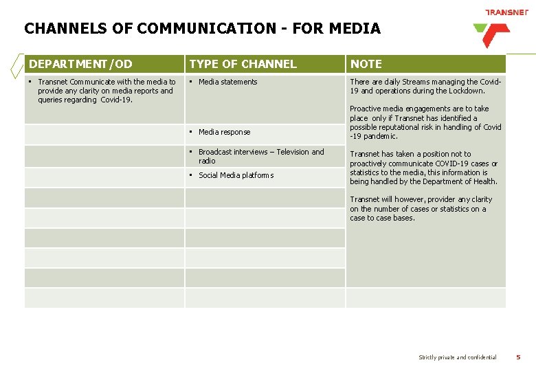 CHANNELS OF COMMUNICATION - FOR MEDIA DEPARTMENT/OD TYPE OF CHANNEL NOTE • Transnet Communicate
