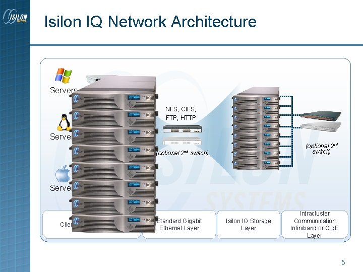Isilon IQ Network Architecture Servers NFS, CIFS, FTP, HTTP Servers (optional 2 nd switch) Isilon IQ Network Architecture Servers NFS, CIFS, FTP, HTTP Servers (optional 2 nd switch)