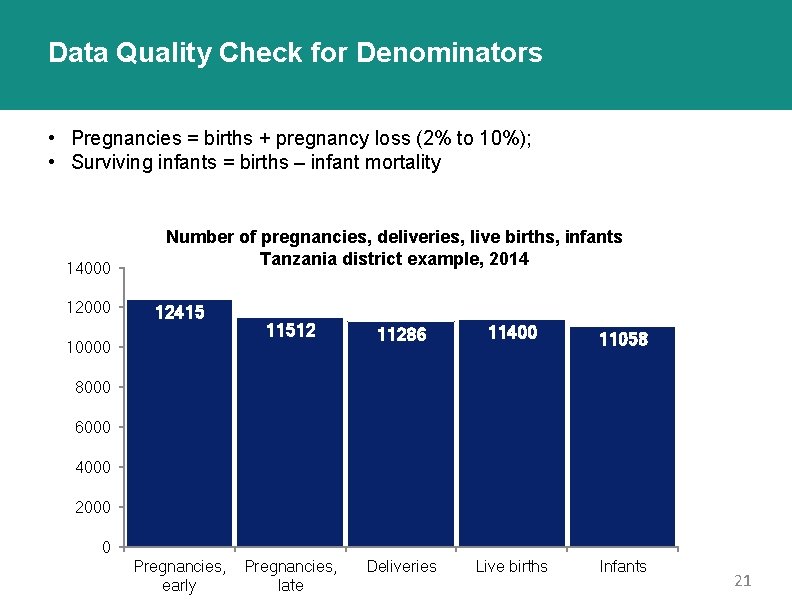 Data Quality Check for Denominators • Pregnancies = births + pregnancy loss (2% to