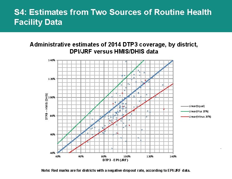 S 4: Estimates from Two Sources of Routine Health Facility Data Administrative estimates of