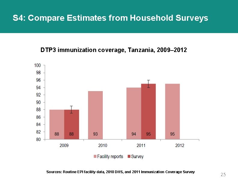 S 4: Compare Estimates from Household Surveys DTP 3 immunization coverage, Tanzania, 2009– 2012
