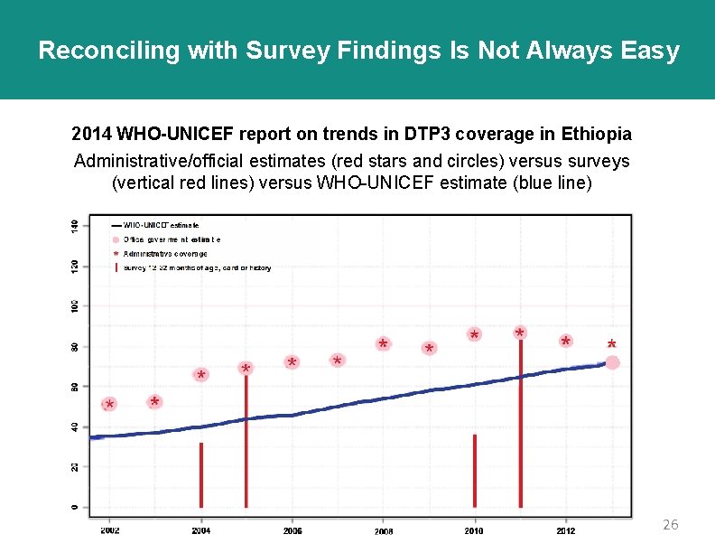 Reconciling with Survey Findings Is Not Always Easy 2014 WHO-UNICEF report on trends in