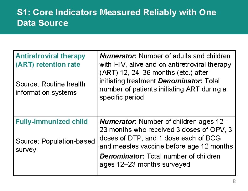 S 1: Core Indicators Measured Reliably with One Data Source Antiretroviral therapy (ART) retention