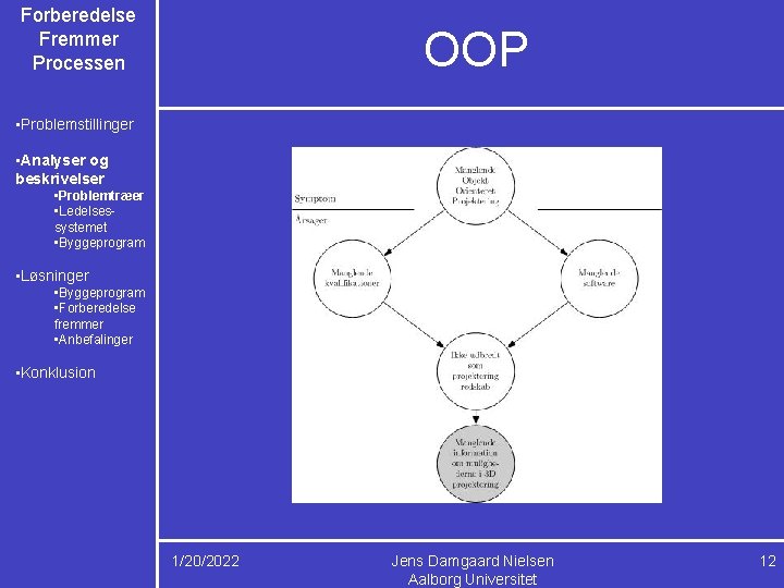 Forberedelse Fremmer Processen OOP • Problemstillinger • Analyser og beskrivelser • Problemtræer • Ledelsessystemet