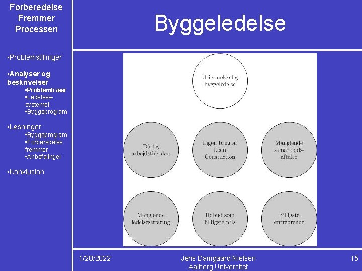 Forberedelse Fremmer Processen Byggeledelse • Problemstillinger • Analyser og beskrivelser • Problemtræer • Ledelsessystemet