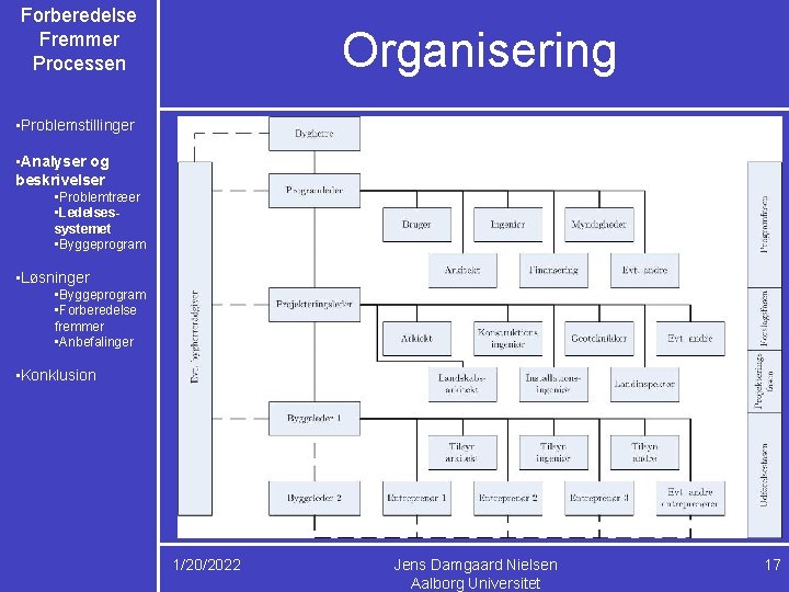 Forberedelse Fremmer Processen Organisering • Problemstillinger • Analyser og beskrivelser • Problemtræer • Ledelsessystemet