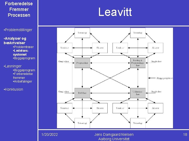 Forberedelse Fremmer Processen Leavitt • Problemstillinger • Analyser og beskrivelser • Problemtræer • Ledelsessystemet