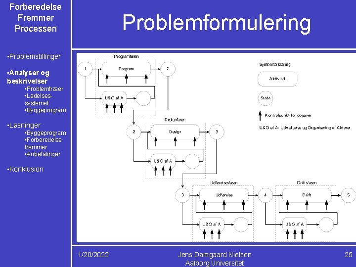 Forberedelse Fremmer Processen Problemformulering • Problemstillinger • Analyser og beskrivelser • Problemtræer • Ledelsessystemet