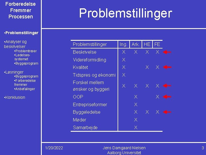 Forberedelse Fremmer Processen Problemstillinger • Problemstillinger • Analyser og beskrivelser Problemstillinger • Problemtræer •