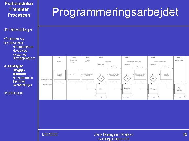 Forberedelse Fremmer Processen Programmeringsarbejdet • Problemstillinger • Analyser og beskrivelser • Problemtræer • Ledelsessystemet