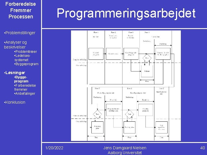 Forberedelse Fremmer Processen Programmeringsarbejdet • Problemstillinger • Analyser og beskrivelser • Problemtræer • Ledelsessystemet