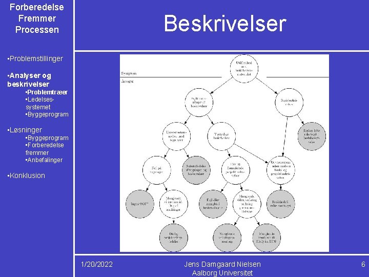 Forberedelse Fremmer Processen Beskrivelser • Problemstillinger • Analyser og beskrivelser • Problemtræer • Ledelsessystemet