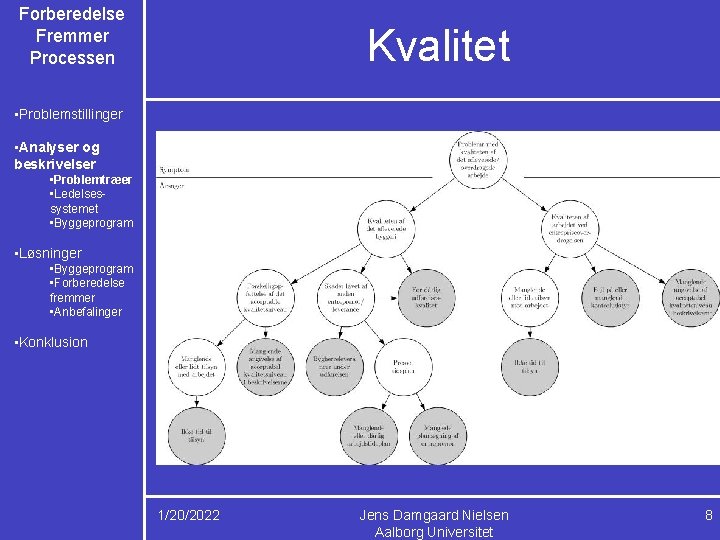 Forberedelse Fremmer Processen Kvalitet • Problemstillinger • Analyser og beskrivelser • Problemtræer • Ledelsessystemet