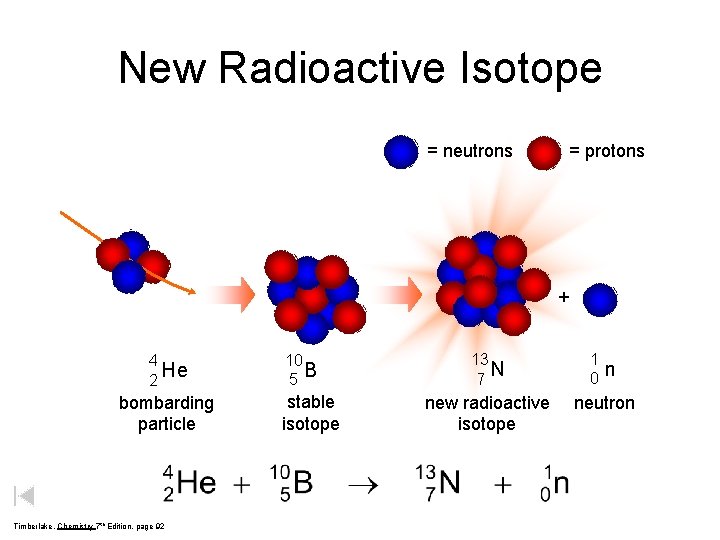 New Radioactive Isotope = neutrons = protons + 4 He 2 bombarding particle Timberlake,