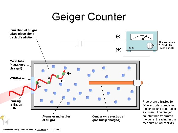 Geiger Counter Ionization of fill gas takes place along track of radiation (-) (+)