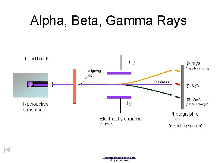 Alpha, Beta, Gamma Rays Lead block b rays (+) (negative charge) Aligning slot (no