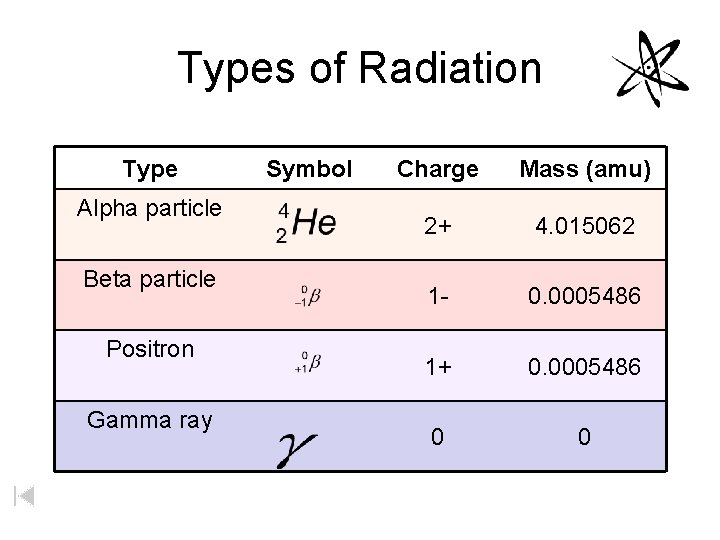 Types of Radiation Type Alpha particle Beta particle Positron Gamma ray Symbol Charge Mass