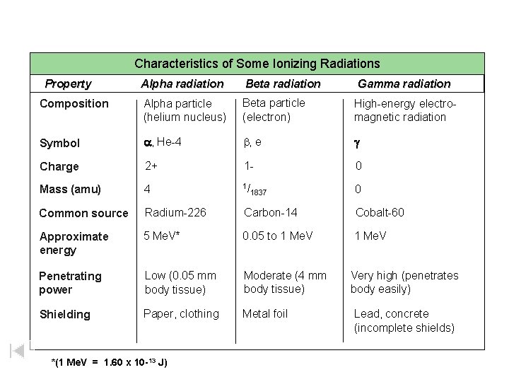 Characteristics of Some Ionizing Radiations Characteristics of Some Ionizing Property Alpha radiation Beta radiation