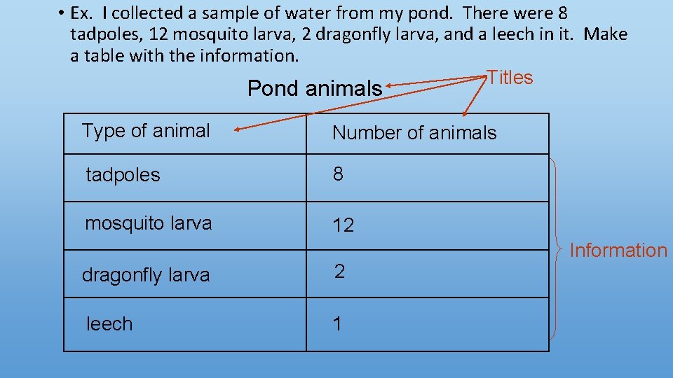  • Ex. I collected a sample of water from my pond. There were