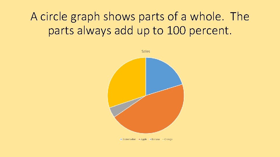 A circle graph shows parts of a whole. The parts always add up to